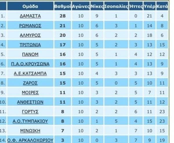 To&pi;&iota;&kappa;ό: &Delta;&alpha;&mu;ά&sigma;&tau;&alpha;, &rho;&alpha;&mu;&pi;ό&nu;&alpha; &kappa;&alpha;&iota;...+7 (VIDEO)