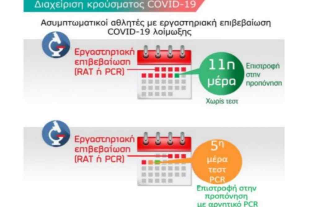 &Mu;&epsilon; &alpha;&rho;&nu;&eta;&tau;&iota;&kappa;ό PCR &sigma;&tau;&iota;&sigmaf; 5 &mu;έ&rho;&epsilon;&sigmaf; &eta; &epsilon;&pi;&iota;&sigma;&tau;&rho;&omicron;&phi;ή &sigma;&tau;&eta;&nu; &pi;&rho;&omicron;&pi;ό&nu;&eta;&sigma;&eta;