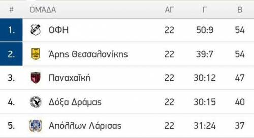 &Sigma;&tau;&omicron; +7 &alpha;&pi;&omicron; &tau;&eta;&nu; ά&nu;&omicron;&delta;&omicron; &omicron; &Omicron;&Phi;&Eta;-&Delta;&epsilon;ί&tau;&epsilon; &tau;&iota; έ&gamma;&iota;&nu;&epsilon; &sigma;&tau;&eta;&nu; Football league