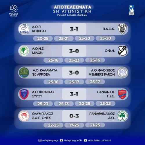 Volley League &Alpha;&nu;&delta;&rho;ώ&nu;: &Alpha;&pi;&omicron;&tau;&epsilon;&lambda;έ&sigma;&mu;&alpha;&tau;&alpha; &kappa;&alpha;&iota; &beta;&alpha;&theta;&mu;&omicron;&lambda;&omicron;&gamma;ί&alpha;