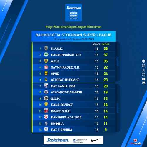 &Omicron; &Omicron;&Phi;&Eta; &upsilon;&pi;&omicron;&chi;&omega;&rho;&epsilon;ί &sigma;&tau;&eta; &beta;&alpha;&theta;&mu;&omicron;&lambda;&omicron;&gamma;ί&alpha;