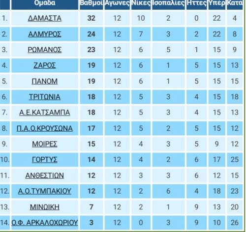 &Tau;&omicron;&pi;&iota;&kappa;ό: &Gamma;&kappa;έ&lambda;&epsilon;&sigmaf; &gamma;&iota;&alpha; &Delta;&alpha;&mu;ά&sigma;&tau;&alpha; &kappa;&alpha;&iota; &Alpha;&lambda;&mu;&upsilon;&rho;ό-&Alpha;&mu;&epsilon;&tau;ά&beta;&lambda;&eta;&tau;&eta; &eta; &kappa;&omicron;&rho;&upsilon;&phi;ή