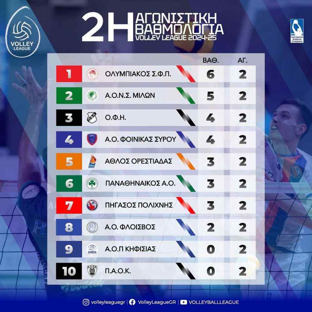 &Sigma;&tau;&eta;&nu; 3&eta; &theta;έ&sigma;&eta; &tau;&eta;&sigmaf; Volley League &sigma;&kappa;&alpha;&rho;&phi;ά&lambda;&omega;&sigma;&epsilon; &omicron; &Omicron;&Phi;&Eta;-&Omicron;&lambda;&alpha; &tau;&alpha; &alpha;&pi;&omicron;&tau;&epsilon;&lambda;έ&sigma;&mu;&alpha;&tau;&alpha;