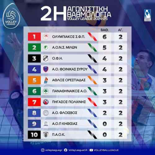 &Sigma;&tau;&eta;&nu; 3&eta; &theta;έ&sigma;&eta; &tau;&eta;&sigmaf; Volley League &sigma;&kappa;&alpha;&rho;&phi;ά&lambda;&omega;&sigma;&epsilon; &omicron; &Omicron;&Phi;&Eta;-&Omicron;&lambda;&alpha; &tau;&alpha; &alpha;&pi;&omicron;&tau;&epsilon;&lambda;έ&sigma;&mu;&alpha;&tau;&alpha;