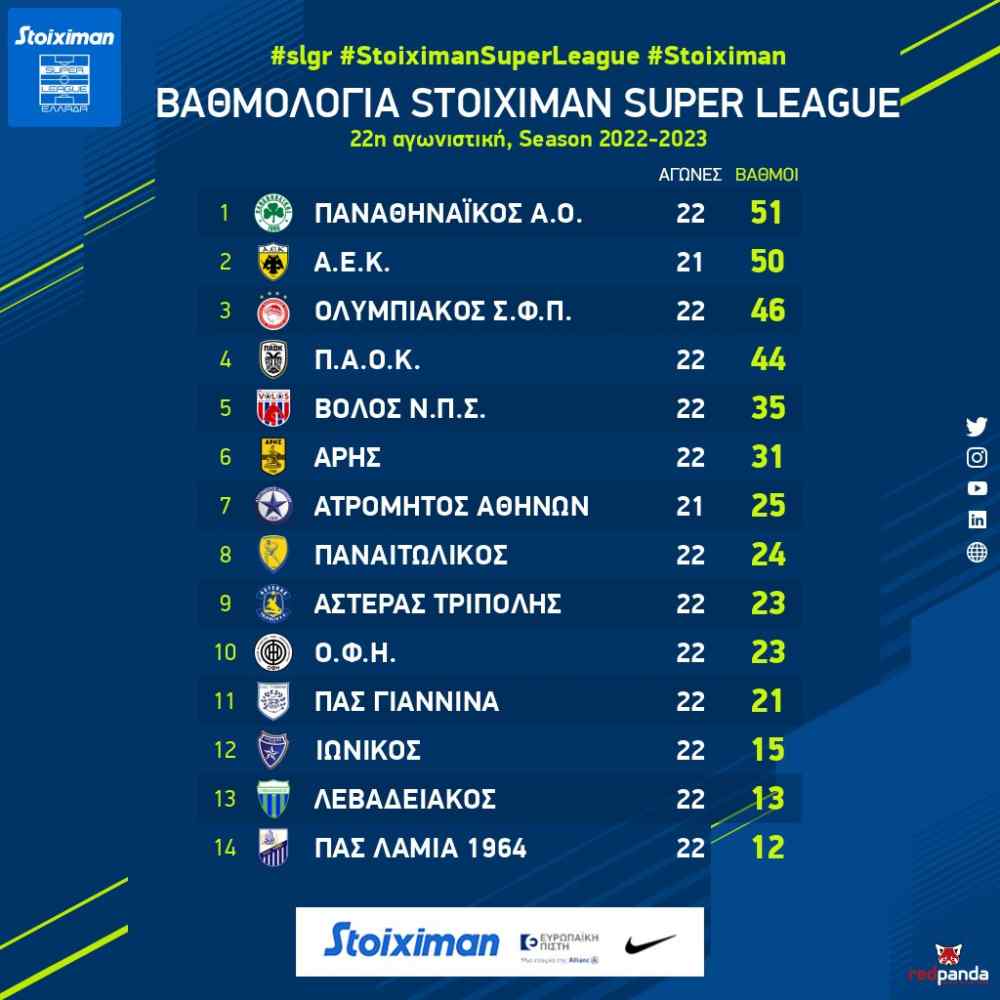 &Sigma;&tau;&eta;&nu; 10&eta; &theta;έ&sigma;&eta; &omicron; &Omicron;&Phi;&Eta;-&Eta; &beta;&alpha;&theta;&mu;&omicron;&lambda;&omicron;&gamma;ί&alpha;