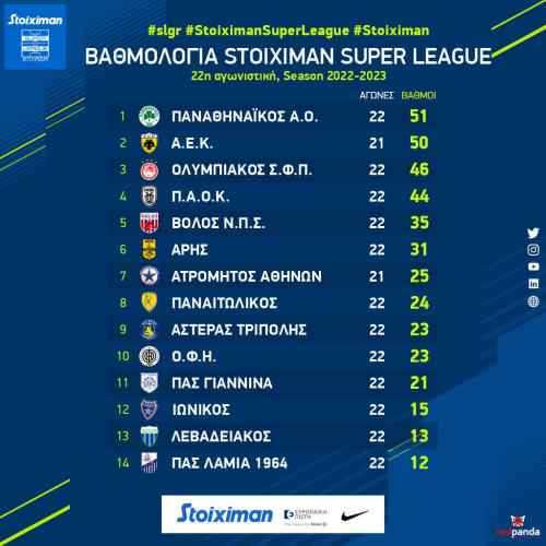 &Sigma;&tau;&eta;&nu; 10&eta; &theta;έ&sigma;&eta; &omicron; &Omicron;&Phi;&Eta;-&Eta; &beta;&alpha;&theta;&mu;&omicron;&lambda;&omicron;&gamma;ί&alpha;