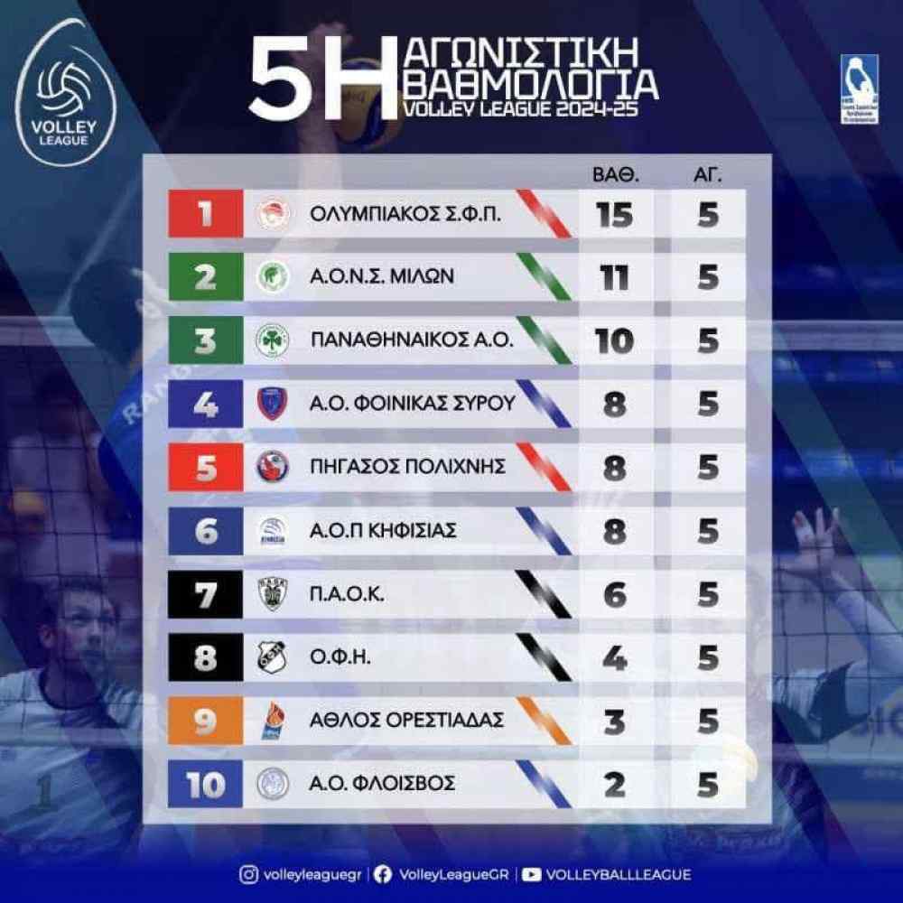 &Alpha;&pi;&omicron;&tau;&epsilon;&lambda;έ&sigma;&mu;&alpha;&tau;&alpha; &kappa;&alpha;&iota; &beta;&alpha;&theta;&mu;&omicron;&lambda;&omicron;&gamma;ί&alpha; &tau;&eta;&sigmaf; Volley League