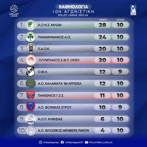 &Sigma;&tau;&eta;&nu; 5&eta; &theta;έ&sigma;&eta; &omicron; &Omicron;&Phi;&Eta;-&Eta; &epsilon;&iota;&kappa;ό&nu;&alpha; &tau;&eta;&sigmaf; Volley League &mu;&epsilon; &tau;&eta;&nu; &omicron;&lambda;&omicron;&kappa;&lambda;ή&rho;&omega;&sigma;&eta; &tau;&eta;&sigmaf; 10&eta;&sigmaf; &alpha;&gamma;&omega;&nu;&iota;&sigma;&tau;&iota;&kappa;ή&sigmaf;