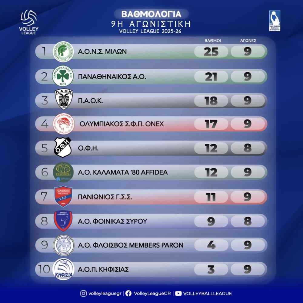 Volley League: &Pi;&alpha;&rho;έ&mu;&epsilon;&iota;&nu;&epsilon; &sigma;&tau;&eta;&nu; 5&eta; &theta;έ&sigma;&eta;, &chi;&omega;&rho;ί&sigmaf; &nu;&alpha; &alpha;&gamma;&omega;&nu;&iota;&sigma;&tau;&epsilon;ί &omicron; &Omicron;&Phi;&Eta;-&Alpha;&pi;&omicron;&tau;&epsilon;&lambda;έ&sigma;&mu;&alpha;&tau;&alpha; &kappa;&alpha;&iota; &beta;&alpha;&theta;&mu;&omicron;&lambda;&omicron;&gamma;ί&alpha;