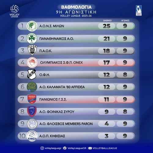 Volley League: &Pi;&alpha;&rho;έ&mu;&epsilon;&iota;&nu;&epsilon; &sigma;&tau;&eta;&nu; 5&eta; &theta;έ&sigma;&eta;, &chi;&omega;&rho;ί&sigmaf; &nu;&alpha; &alpha;&gamma;&omega;&nu;&iota;&sigma;&tau;&epsilon;ί &omicron; &Omicron;&Phi;&Eta;-&Alpha;&pi;&omicron;&tau;&epsilon;&lambda;έ&sigma;&mu;&alpha;&tau;&alpha; &kappa;&alpha;&iota; &beta;&alpha;&theta;&mu;&omicron;&lambda;&omicron;&gamma;ί&alpha;