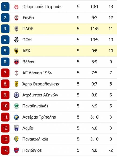 &Pi;&alpha;&rho;&alpha;&mu;έ&nu;&epsilon;&iota; &psi;&eta;&lambda;ά &omicron; &Omicron;&Phi;&Eta;-&Omicron;&lambda;&alpha; &tau;&alpha; &alpha;&pi;&omicron;&tau;&epsilon;&lambda;έ&sigma;&mu;&alpha;&tau;&alpha;