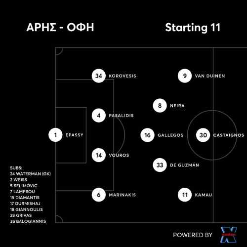 &Tau;&omicron; 4-3-3 &tau;&omicron;&upsilon; &Omicron;&Phi;&Eta; &alpha;&pi;έ&nu;&alpha;&nu;&tau;&iota; &sigma;&tau;&omicron;&nu; &Alpha;&rho;&eta;