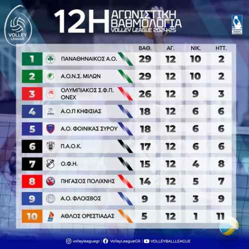 &Sigma;&tau;&eta;&nu; 7&eta; &theta;έ&sigma;&eta; &omicron; &Omicron;&Phi;&Eta;-&Eta; &epsilon;&iota;&kappa;ό&nu;&alpha; &tau;&eta;&sigmaf; Volley League