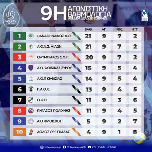 &Sigma;&tau;&eta;&nu; 7&eta; &theta;έ&sigma;&eta; &omicron; &Omicron;&Phi;&Eta;-&Eta; &epsilon;&iota;&kappa;ό&nu;&alpha; &tau;&eta;&sigmaf; Volley League