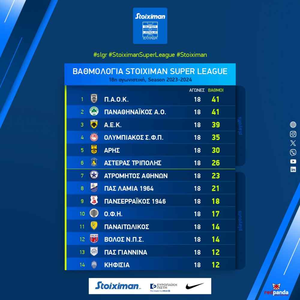 &Upsilon;&pi;&omicron;&chi;&omega;&rho;&epsilon;ί &omicron; &Omicron;&Phi;&Eta;-&Epsilon;&pi;&epsilon;&sigma;&epsilon; &sigma;&tau;&eta;&nu; 10&eta; &theta;έ&sigma;&eta;