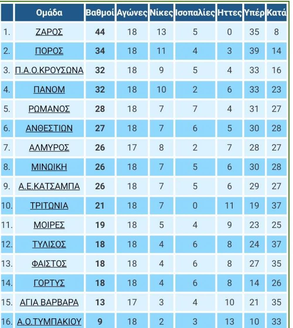 &Tau;&omicron;&pi;&iota;&kappa;ό: &Xi;&alpha;&nu;ά &sigma;&tau;&omicron; +10 &omicron; &Zeta;&alpha;&rho;ό&sigmaf;-&Omicron;&lambda;&alpha; &tau;&alpha; &alpha;&pi;&omicron;&tau;&epsilon;&lambda;έ&sigma;&mu;&alpha;&tau;&alpha;