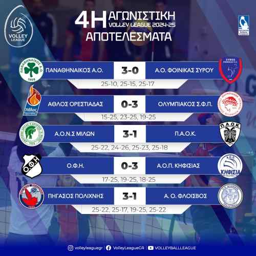 &Sigma;&tau;&eta;&nu; 7&eta; &theta;έ&sigma;&eta; &tau;&eta;&sigmaf; Volley League &sigma;&upsilon;&nu;&epsilon;&chi;ί&zeta;&epsilon;&iota; &omicron; &Omicron;&Phi;&Eta;-&Alpha;&pi;&omicron;&tau;&epsilon;&lambda;έ&sigma;&mu;&alpha;&tau;&alpha; &kappa;&alpha;&iota; &beta;&alpha;&theta;&mu;&omicron;&lambda;&omicron;&gamma;ί&alpha;