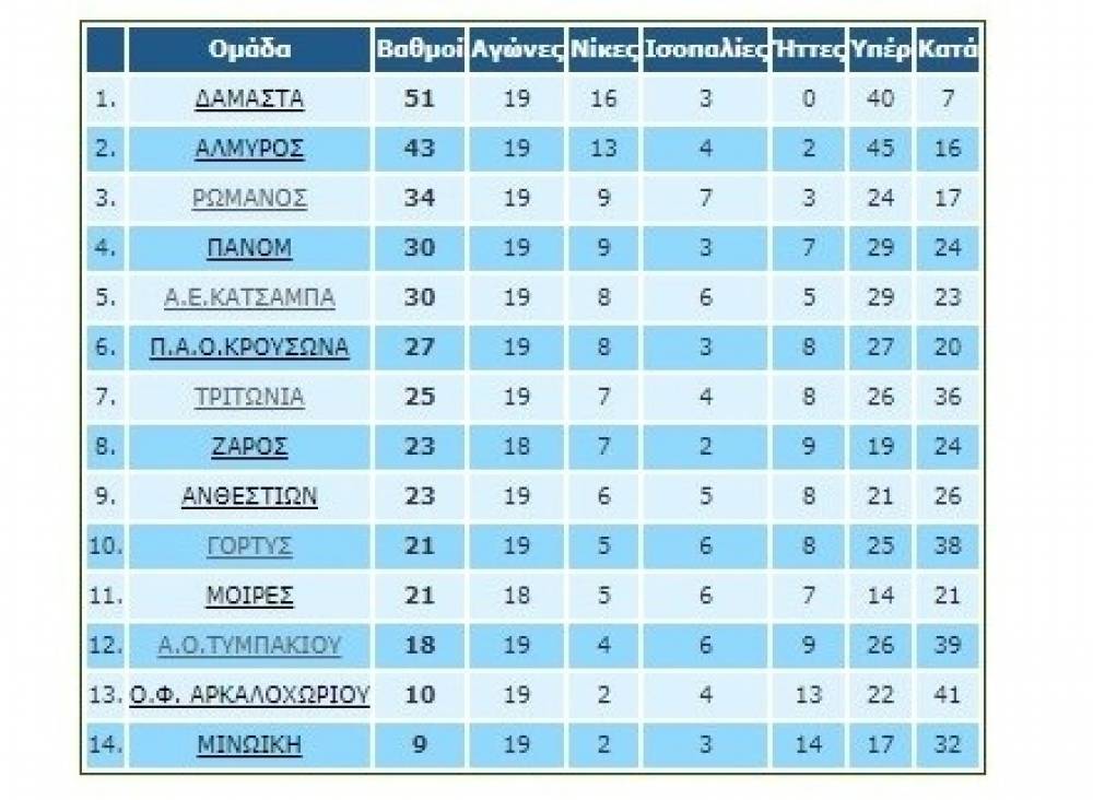 &Tau;&omicron;&pi;&iota;&kappa;ό: &Sigma;&tau;&omicron; +8 &eta; &Delta;&alpha;&mu;ά&sigma;&tau;&alpha; -&Omicron;&lambda;&alpha; &tau;&alpha; &alpha;&pi;&omicron;&tau;&epsilon;&lambda;έ&sigma;&mu;&alpha;&tau;&alpha;