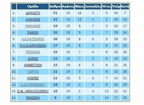 &Tau;&omicron;&pi;&iota;&kappa;ό: &Sigma;&tau;&omicron; +8 &eta; &Delta;&alpha;&mu;ά&sigma;&tau;&alpha; -&Omicron;&lambda;&alpha; &tau;&alpha; &alpha;&pi;&omicron;&tau;&epsilon;&lambda;έ&sigma;&mu;&alpha;&tau;&alpha;